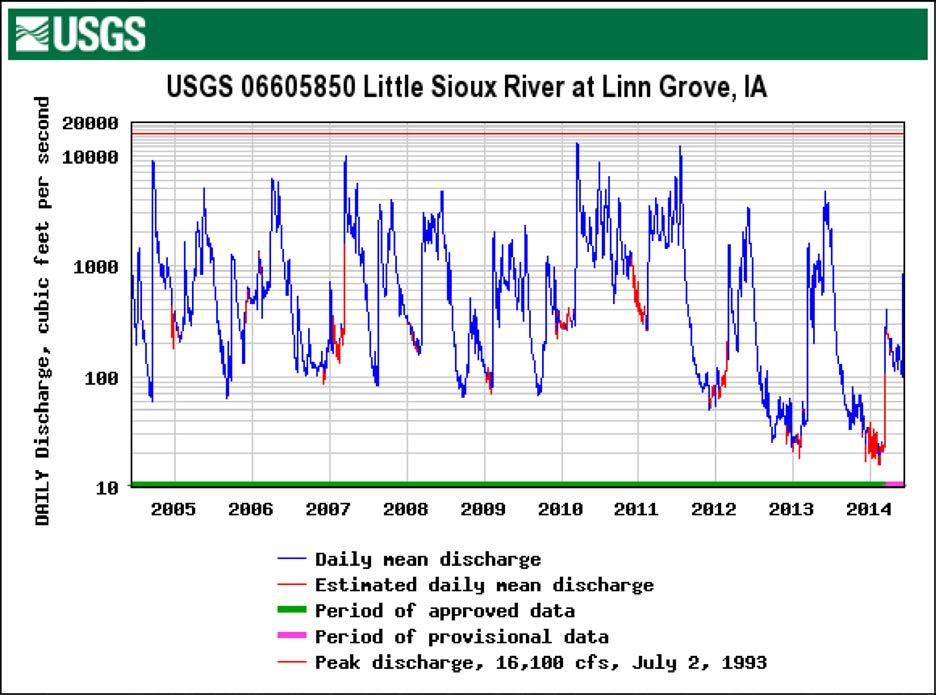 Figure 4. Daily average streamflow at USGS Streamgage 06605850 on the Little Sioux River at Linn Grove (2004 to 2014). 10 years or more).