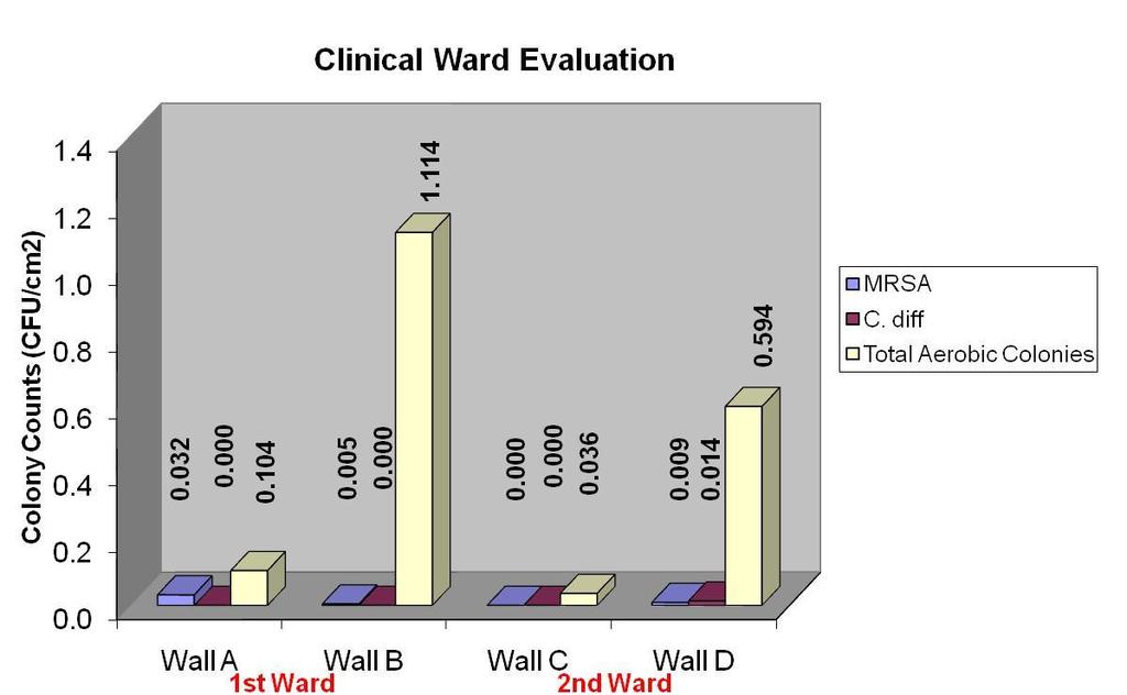 SustainLife -- Insect-X-Term HG Clinical trial results --- ward evaluation Figure 2.