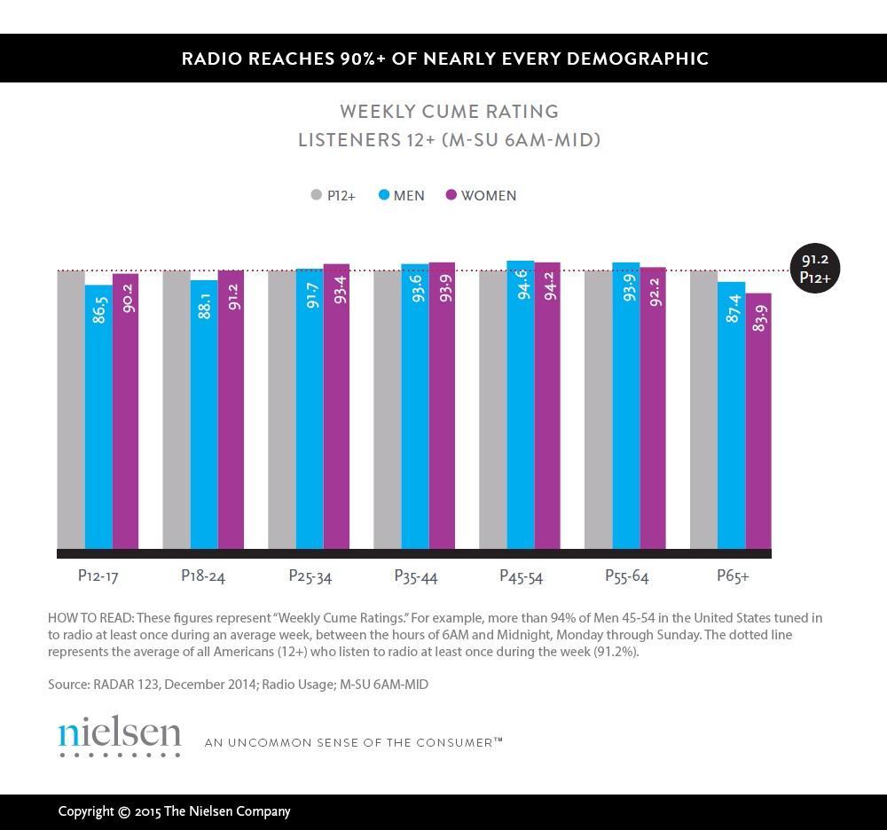 Separately, TV and radio offer an impressive marketing reach.