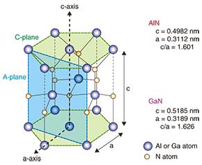 AlN in Today s Acoustic Filters Hexagonal wurtzite crystal structure of AlN 1. q-2q XRD pattern of 1um AlN thin film deposited on Pt/Ti/Si substrate 2.