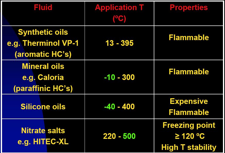 High Temperature Fluids Source: Luc