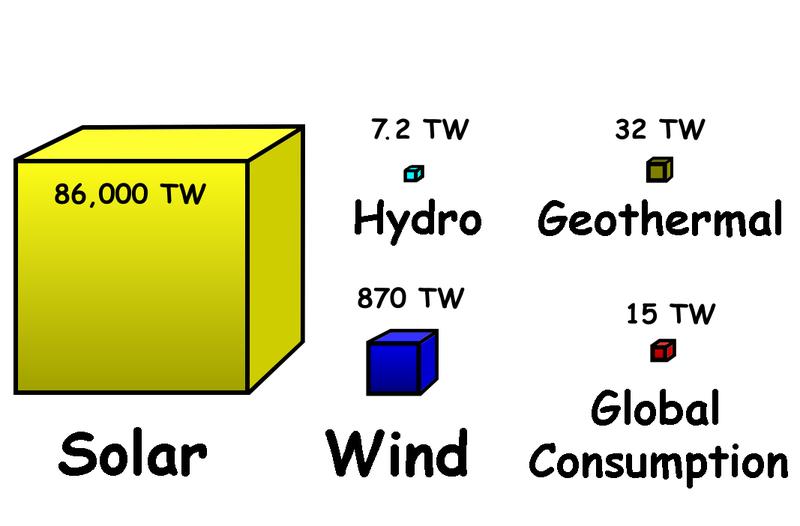 Potential of different renewable energy sources Suppose we will need 50 TW of Electric Power We should use the