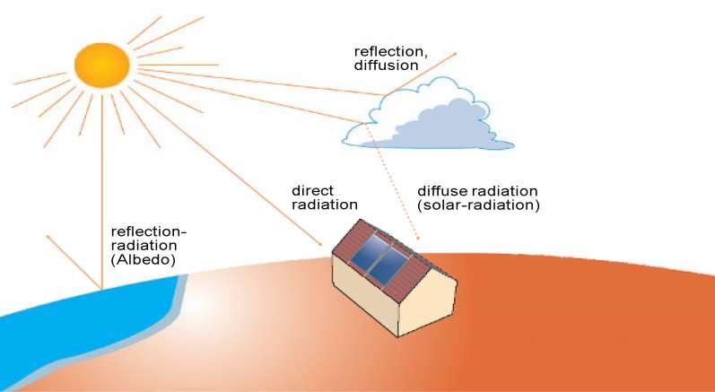 Solar radiation on a tilted surface Rayleigh scattering Mie scattering Direct radiation Diffuse radiation