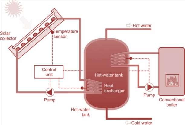 Solar Energy: Water heating Domestic Solar Water