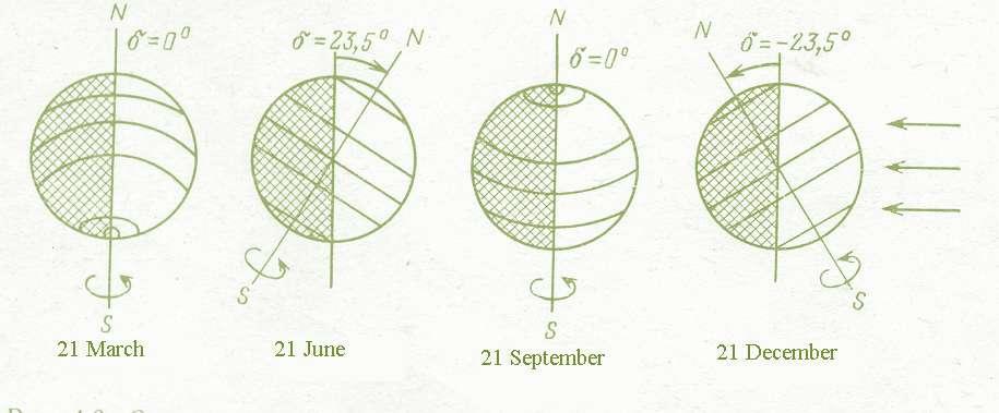 Sun-Earth Geometry The Earth in the Sun system ກາງເວ ນ=ກາງຄ ນ ກາງລະດ ຮອນ ກາງເວ ນ=ກາງຄ ນ