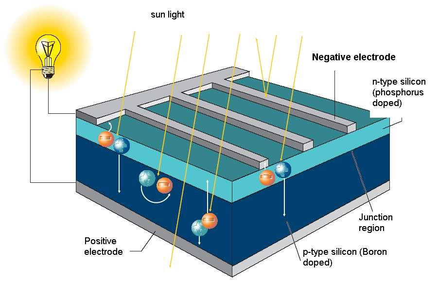 Photovoltaic : Direct conversion of solar