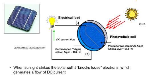 Photovoltaic principle: Principle of