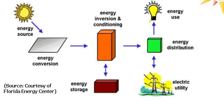 Principle of Solar PV