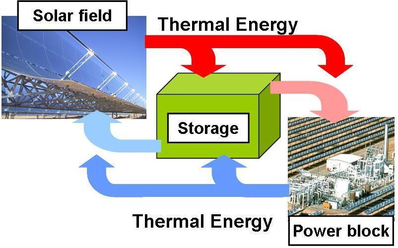 Advantages of CSP with thermal energy storage 16 The main advantage of CSP technology against other RES as PV or wind power is the capability to