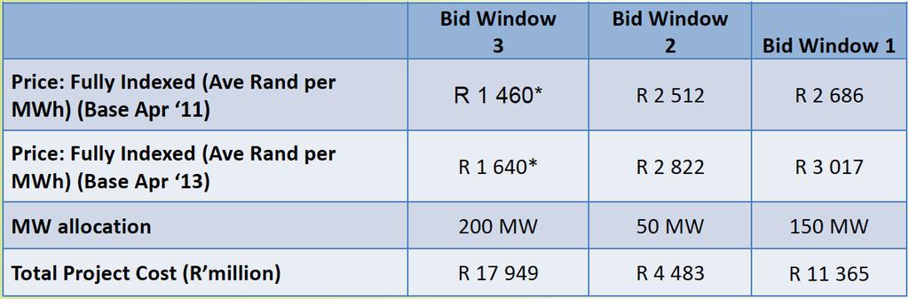 21 CSP Value Proposition and Cost of CSP in SA Only renewable energy technology with a proven, affordable, large-scale energy storage solution (except of course hydro pump storage) LCOE already less