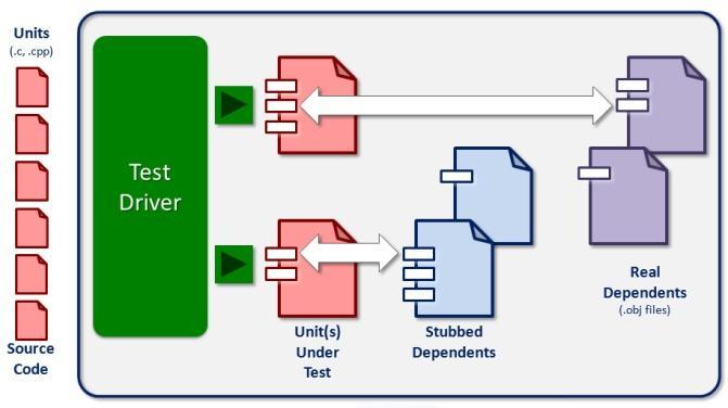 G. Test management and automation tools The challenge here is that during implementation, engineers are not likely to have access to the entire source code by definition, it is still under