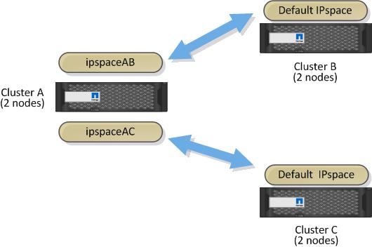Preparing for cluster and SVM peering 7 Port availability If you determine that replication traffic is interfering with data traffic, you can migrate intercluster LIFs to any other