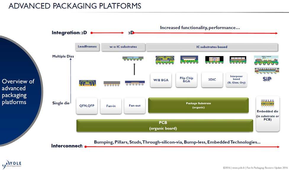 Background/Problem Statement In recent years, advanced package options are very diversified in terms of form factors, substrate technology and the enabling process technology (see Figure 1).