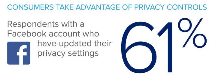 Our survey results show that of the total respondents that have Facebook accounts, 61 percent have taken control of their privacy settings on Facebook 40 percent have changed their settings within