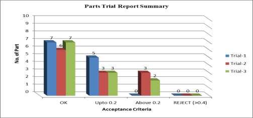 Chart -1: Parts Trial Report Summary 5. CONCLUSIONS Casting defects can be reduced by improving directional solidification from the edge of casting and progress towards gating system in castings.