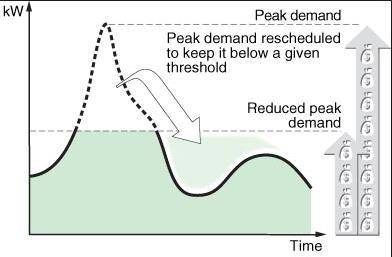 Peak load management Sensors are transforming operation of LV networks combining ICT to build intelligence Modern applications use sensors to make efficient use of energy, automation and enable peak