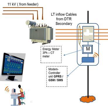 Transformer health monitoring Sensor-based monitoring of state of the network: Current loading/ overcurrent Surface or Winding temperature Oil level/ Oil quality Event alarms Sensor data