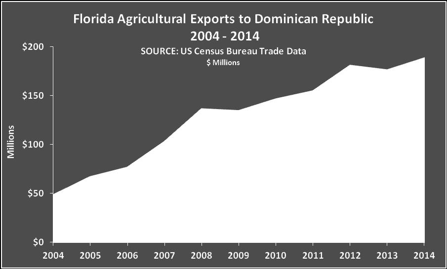 However, Florida exports have grown at an average annual rate of 6.2% since 2004, including an increase of 9.4% over 2013. Per capita exports amounted to $530.