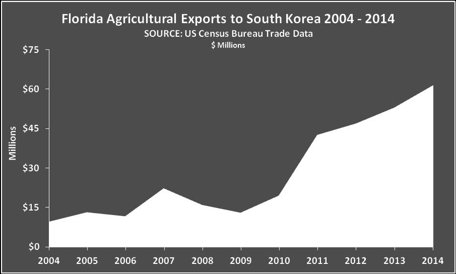 Asia Asia has long been a leading destination for Florida exports.