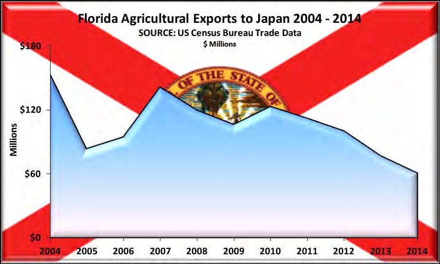 The stagnating economy in Japan, Florida s second largest export partner in Asia, an aging and declining population and shifts in consumer preferences have led to a decrease in domestic consumption