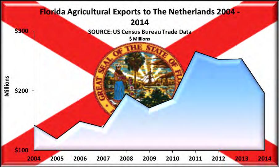 The drop in exports to the EU is reflective of the decrease in Florida exports to developed economies.