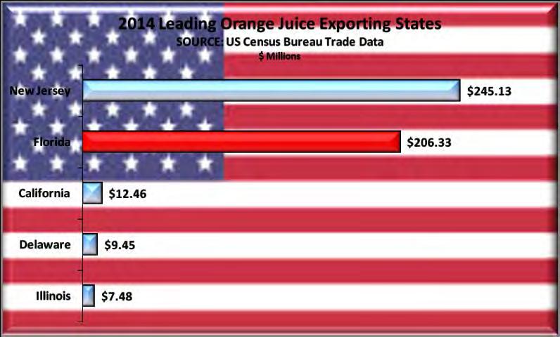 Exports of Selected Florida Commodities Juices Orange Juice Orange juice of all types (frozen and single strength) is Florida s leading agricultural export commodity making up 11.