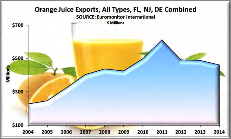 When taking into consideration juice exports from northern US ports in New Jersey and Delaware, total juice exports came to $460.9 million, a decrease of 5.5% from 2013.