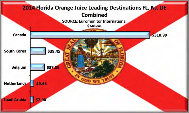 The leading destination for Florida orange juice remains Canada accounting for 67.5% of all shipments.