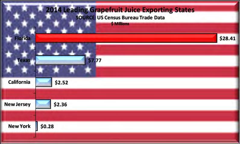 Grapefruit Juice Florida led the nation in grapefruit juice exports again in 2014 with $28.4 million, 62.5% of all US exports.