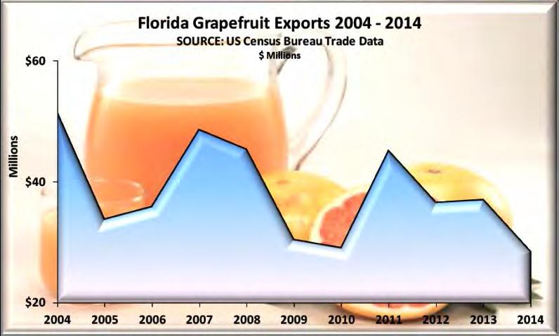 Many of the same pressures facing orange juice consumption affect grapefruit juice as well.