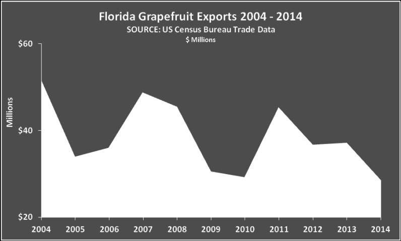 Florida s leading grapefruit juice destination in 2014 was the Netherlands with 37.1% of all grapefruit juice exports.