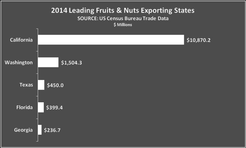 Fresh Fruits In 2014 US growers exported $14.9 billion in fruits and nuts. California led all exporting states with $10.9 billion worth of product shipped, representing 73.