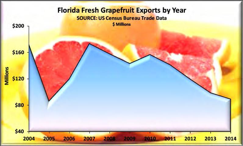 According to the USDA 2014 Citrus Fruits Summary, Florida s value of production for the 2013-2014 crop year totaled $143.