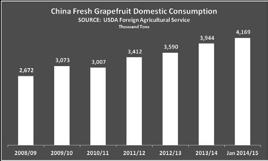 5 million tons in 2008 to 5.8 million tons in 2014. Almost all of this increased consumption is in China, the world s leading producer of grapefruit.
