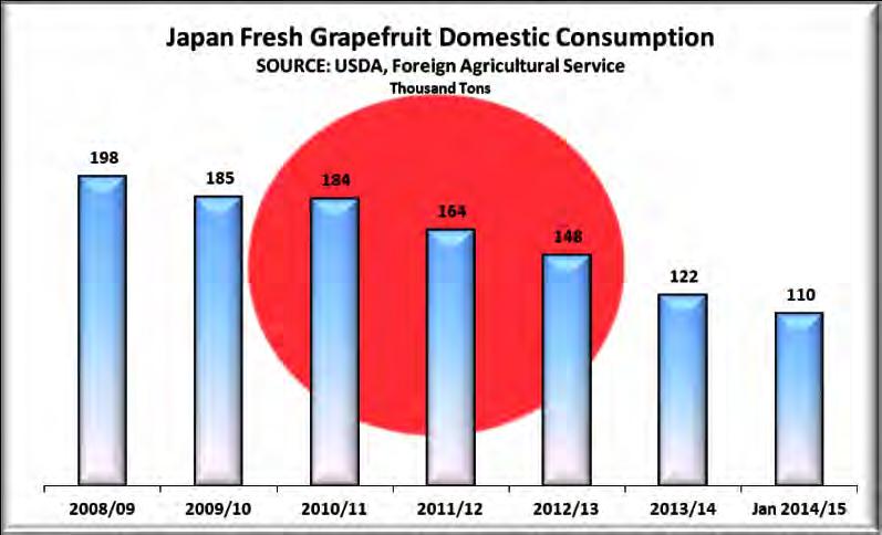 Meanwhile Chinese production of grapefruit has gone from 2.8 million tons in 2008 to 4.