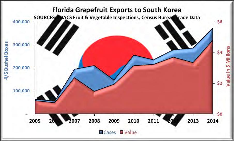 As grapefruit wanes in popularity throughout much of the world, there are areas where the fruit is gaining in popularity.