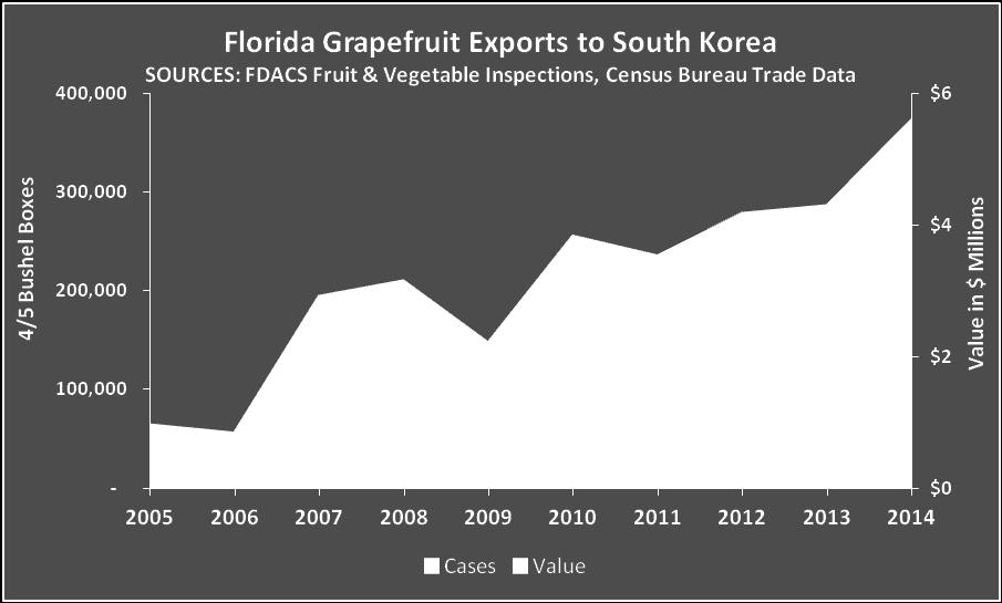 Prior to 2007 there was no measurable marketing program for Florida grapefruit present in South Korea. In 2007 FDACS marketers began a program to actively promote Florida grapefruit.