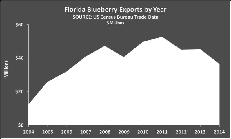 Florida s blueberry crop is harvested during a period when no other major northern hemisphere area is producing.