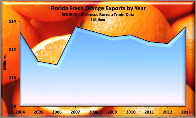 Despite the problems with citrus greening, Florida growers managed a 9.7% increase in the value of exported oranges in 2014 to $13.6 million, the highest total since 2003.