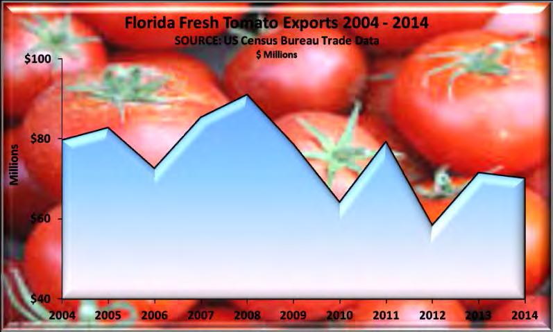 Tomatoes are the most popular vegetable, or fruit, in the United States and most likely the world. During 2014 93.4% of fresh tomatoes exported with a value of $63.4 million went to Canada.