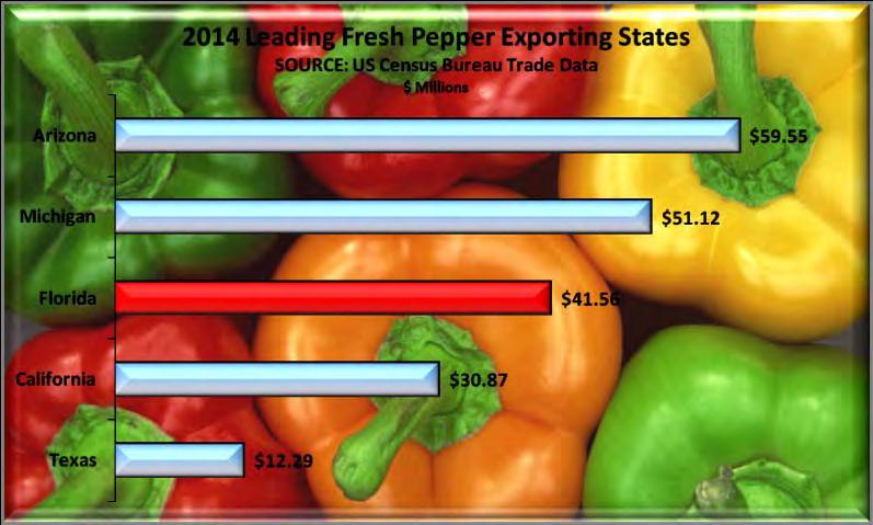 Fresh Peppers In 2014, Florida was second to California in the value of fresh peppers grown with a value of production of $164.3 million.