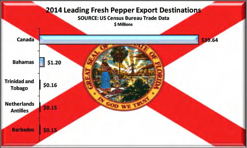 1 million in fresh pepper exports, while only having a value of production of $13.5 million, good for a 4 th place ranking.