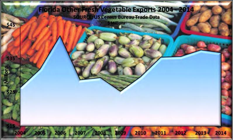 Exports of other fresh vegetables reach their peak in the period from March through June, the peak of Florida sweet corn season, with 56.9% of the total value exported in those months during 2014.