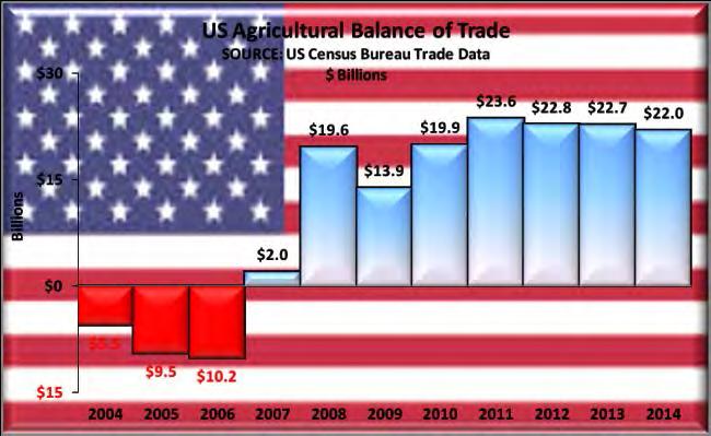2014 US Agricultural Exports 2014 was another record year for US agricultural exports, totaling $155.2 billion, a 5.8% increase from 2013.