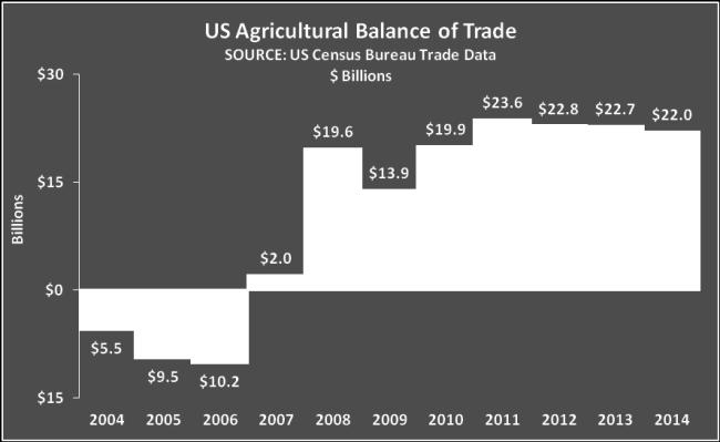 The United States maintained its trade surplus in agriculture exporting $22 billion more than it imported during 2014.