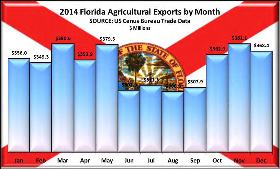 Leading Export Commodities Florida s leading export commodities include meats, prepared foods, prepared fruits and vegetables,