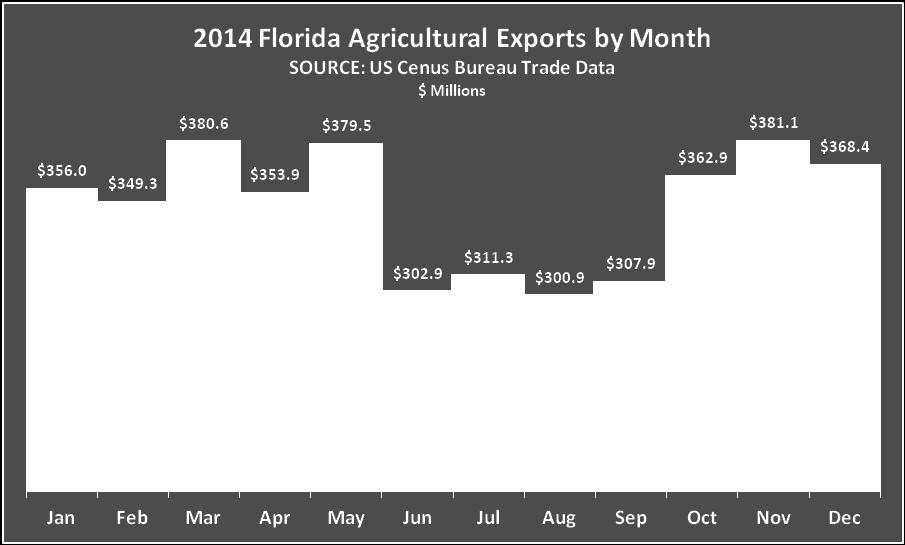 These categories remain unchanged from 2013, and have represented Florida s leading export commodities for several years.