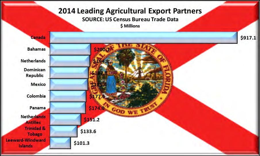 Leading Export Partners Canada remains Florida s leading export destination. Canada has been the leading destination for Florida products since 2000. Exports to Canada represented 22.