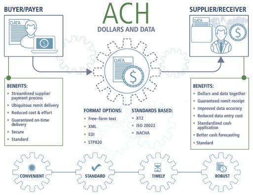 The ACH Network Payments Plus Information The ACH Network in the U.S.