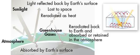Earth s temperature is largely controlled by concentrations of three atmospheric gases carbon dioxide, methane, and water vapor.